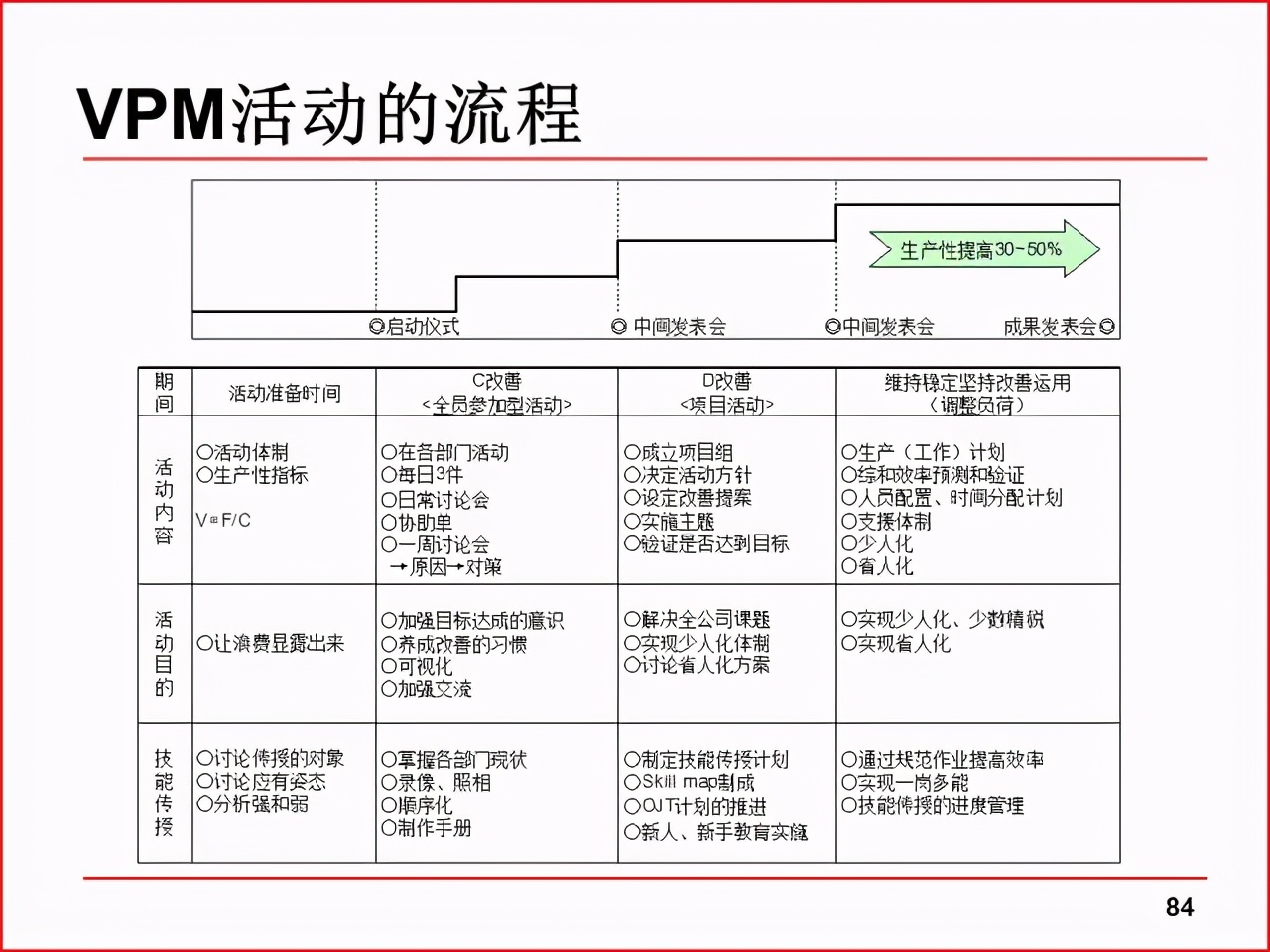 「精益学堂」现场改善工具及案例