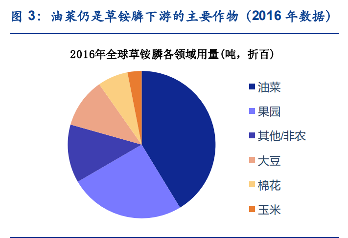 农药草铵膦专题报告：长期成长确定，短期关注中间体
