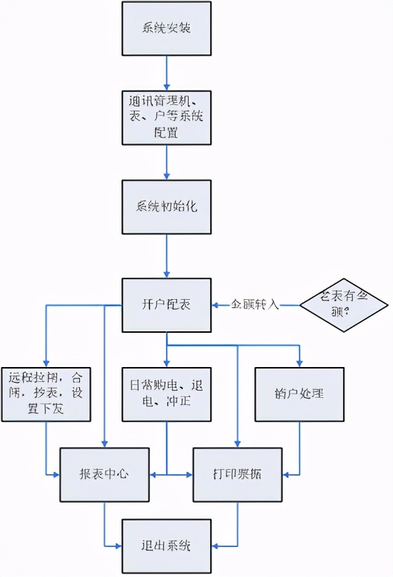 远程预付费电能管理系统在时代财富中心的设计与应用