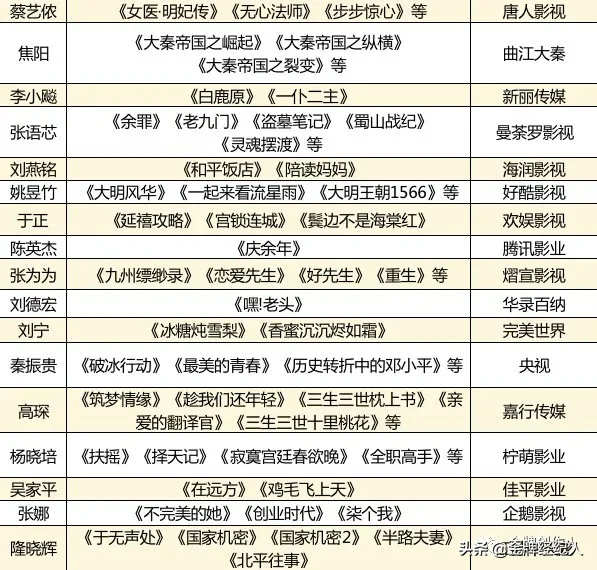 金牌剧集制片人TOP50 | 内容创作与商业运作，一个都不能少