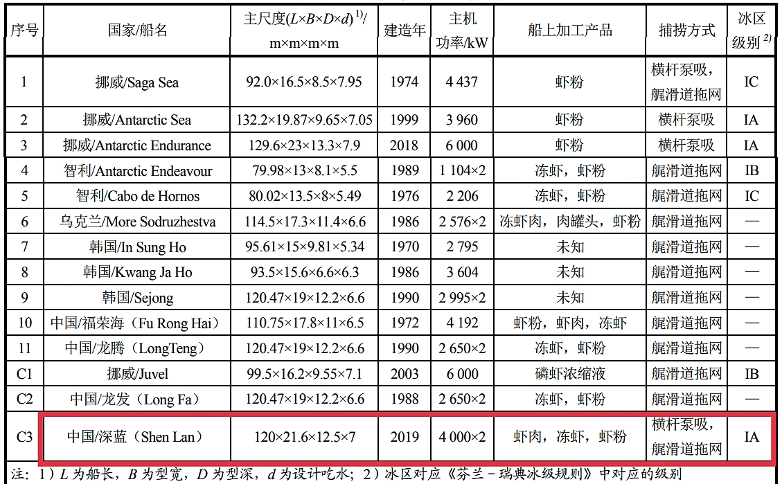 南極磷蝦：6.5億噸“海上金礦”，即將進(jìn)入“中國時代”？