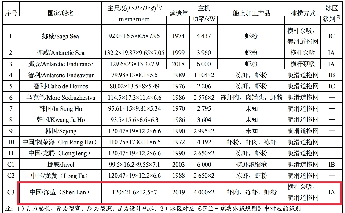 南極磷蝦：6.5億噸“海上金礦”，即將進(jìn)入“中國時(shí)代”？