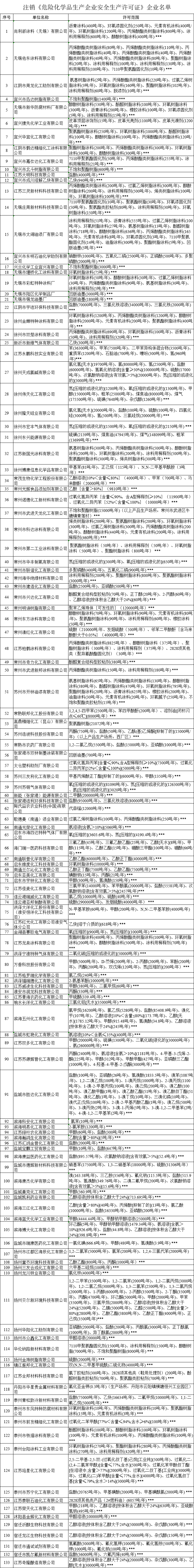 江苏：29家涂料企业危化品安全许可证被注销