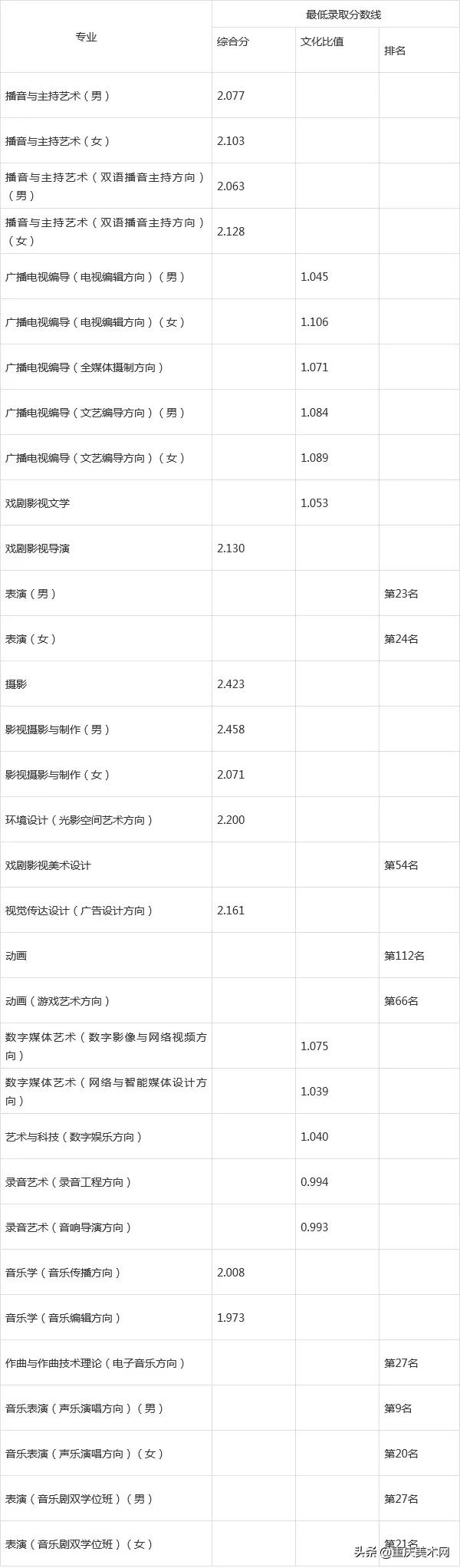 名校推荐 | 中国传媒大学2022报考攻略(附近5年本科录取线)