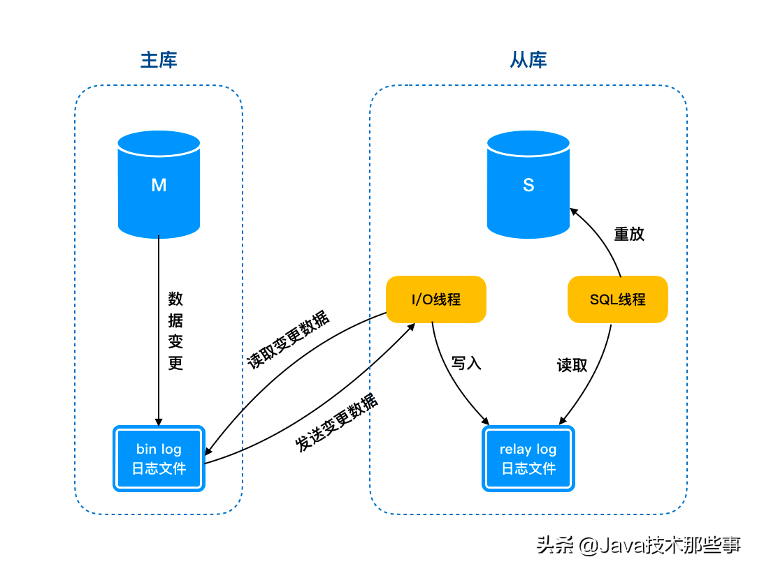 面试官：Mysql 中主库跑太快，从库追不上怎么整？