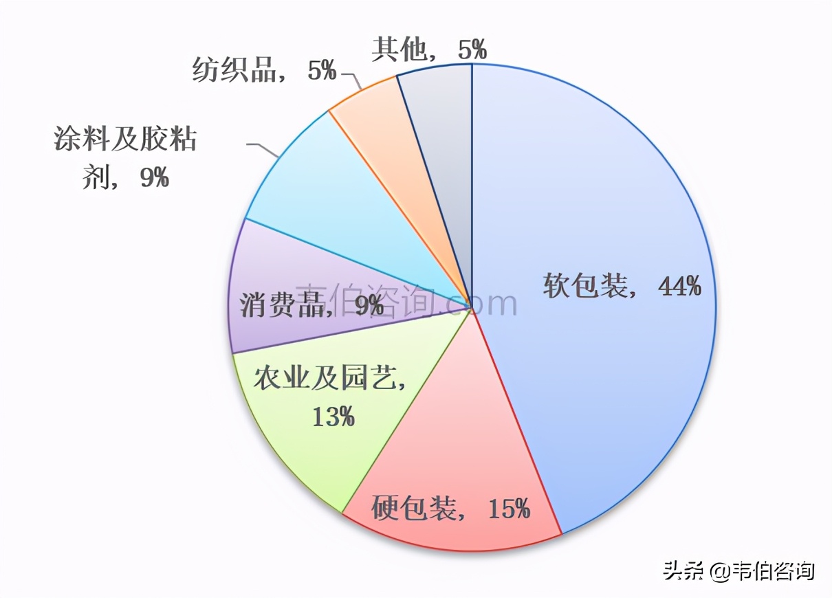 全球生物降解塑料应用领域盘点：包装材料约战6成