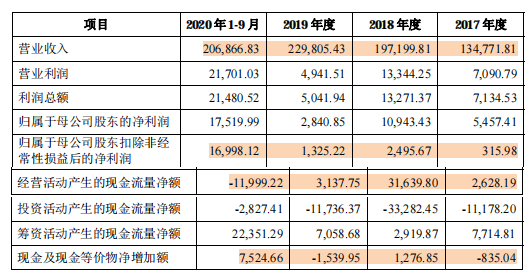 中淳高科毛利率过山车，坏账走高，现金流或不佳