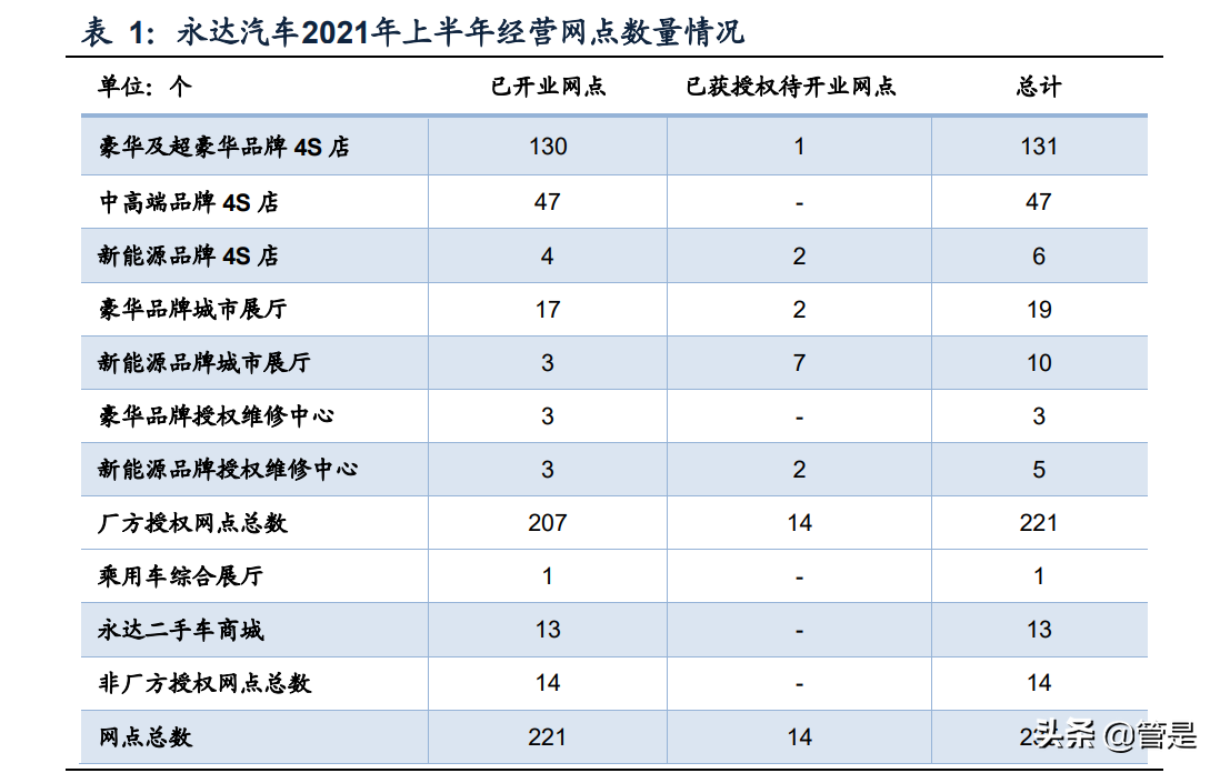 永达汽车专题报告聚焦豪华新车销售优化运营助力发展