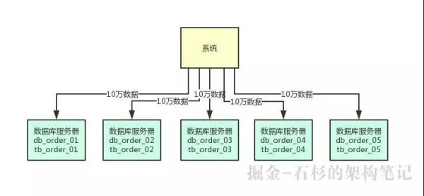 支撑百万并发的数据库架构如何设计？