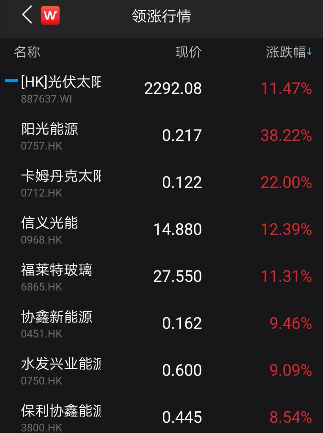 光伏股大爆发！最牛暴涨38%，千亿巨头飙12%！新冠治疗有重大疗效，700亿医药股狂拉17%