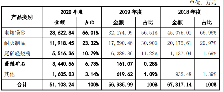 东和新材毛利率一降再降，2018年劳务派遣用工超四成