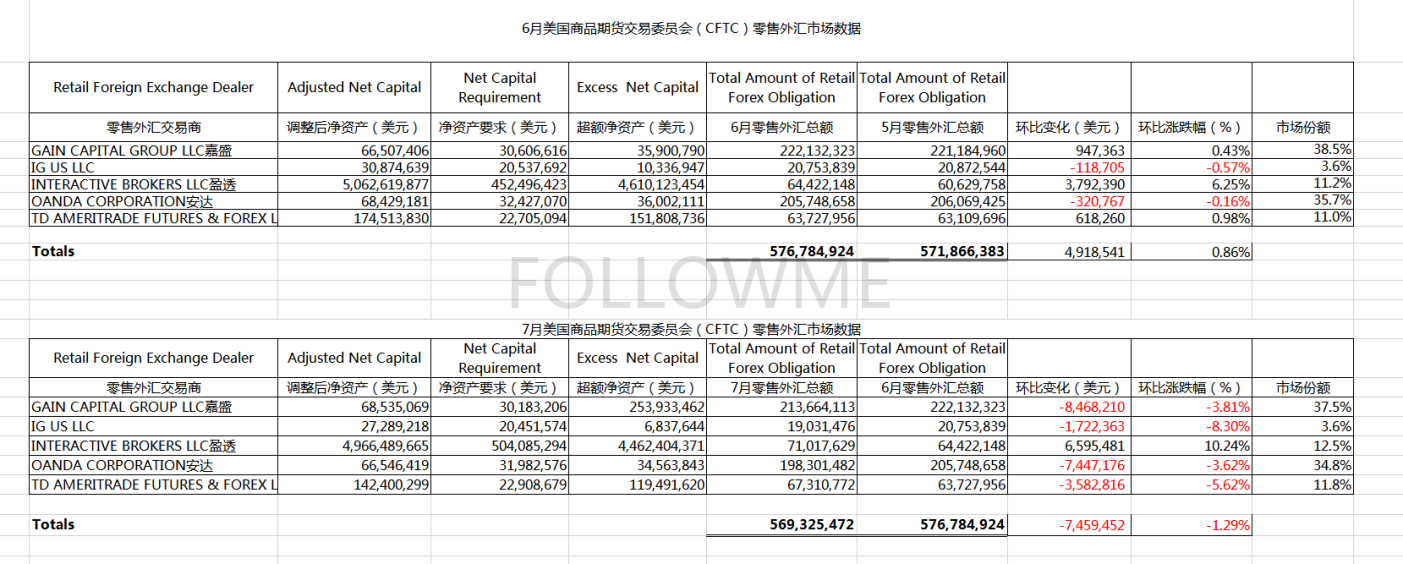 CFTC：7月安达、嘉盛零售外汇总额小幅下降，盈透大涨10%