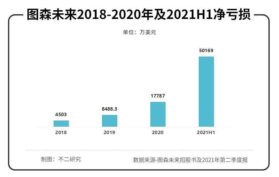 创业6年市值100亿的图森未来，第一份财报却“不及格”