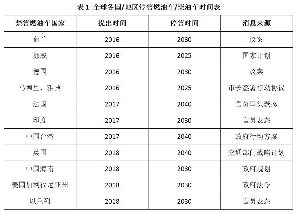 全球燃油车禁售提上日程，汽车电动化势不可挡