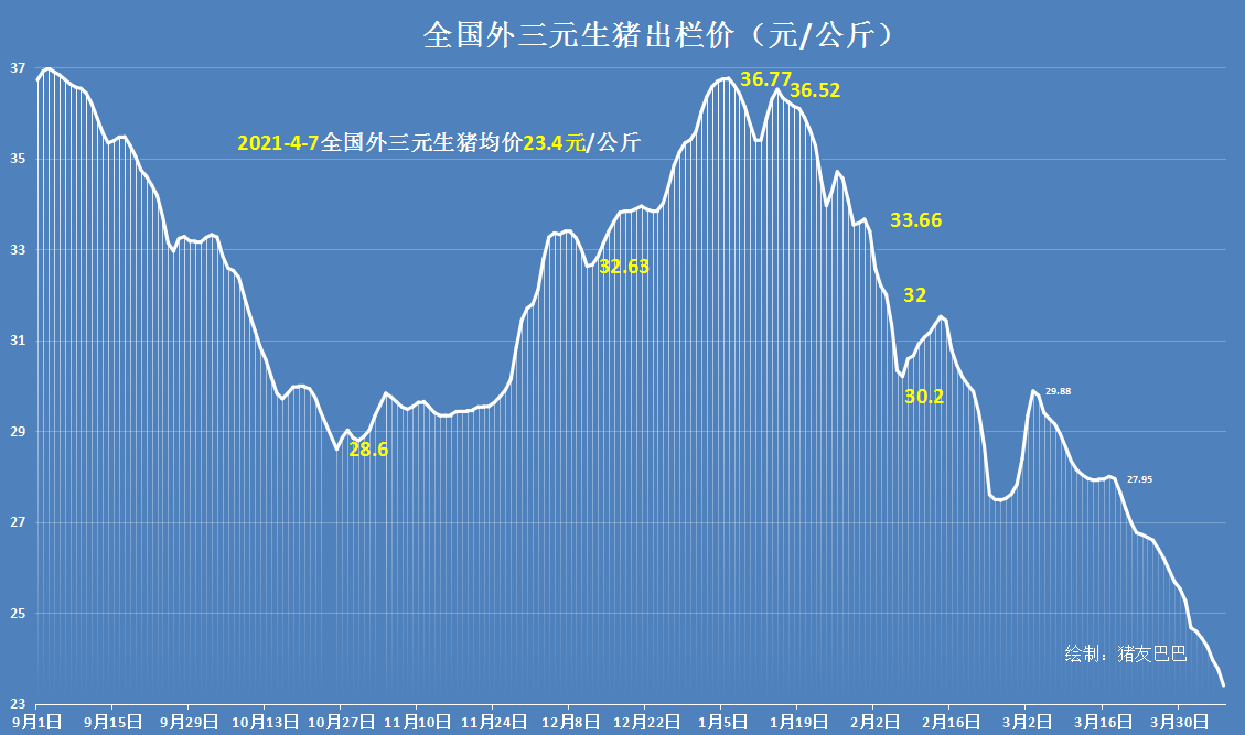 4月7日，猪价恶化行情跌惨，南方普降5-6毛，地板线是多少？