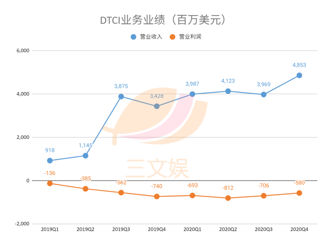 迪士尼乐园又亏掉10亿美元