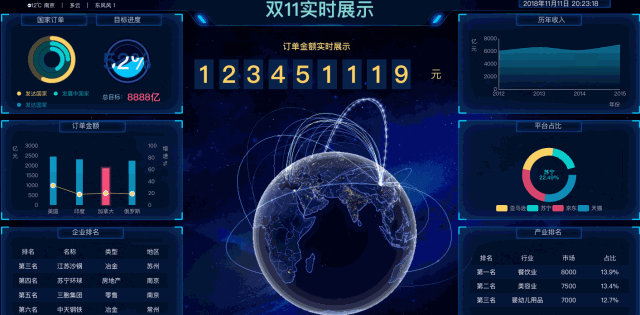 一个代码都不用敲的可视化大屏，一口气把工具和模板都送给你