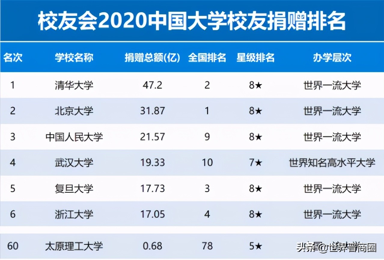 揽金大佬！太原理工大去年获捐0.68亿，山西大学被远远甩在后面