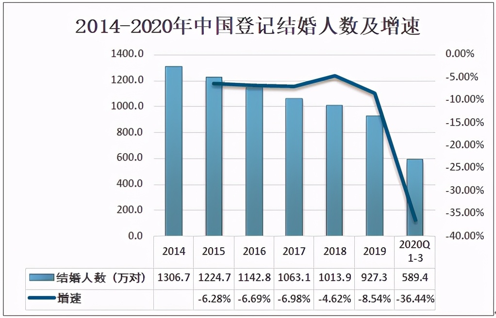 2020中国婚纱摄影趋势分析：满足年轻人多样化、个性化需求