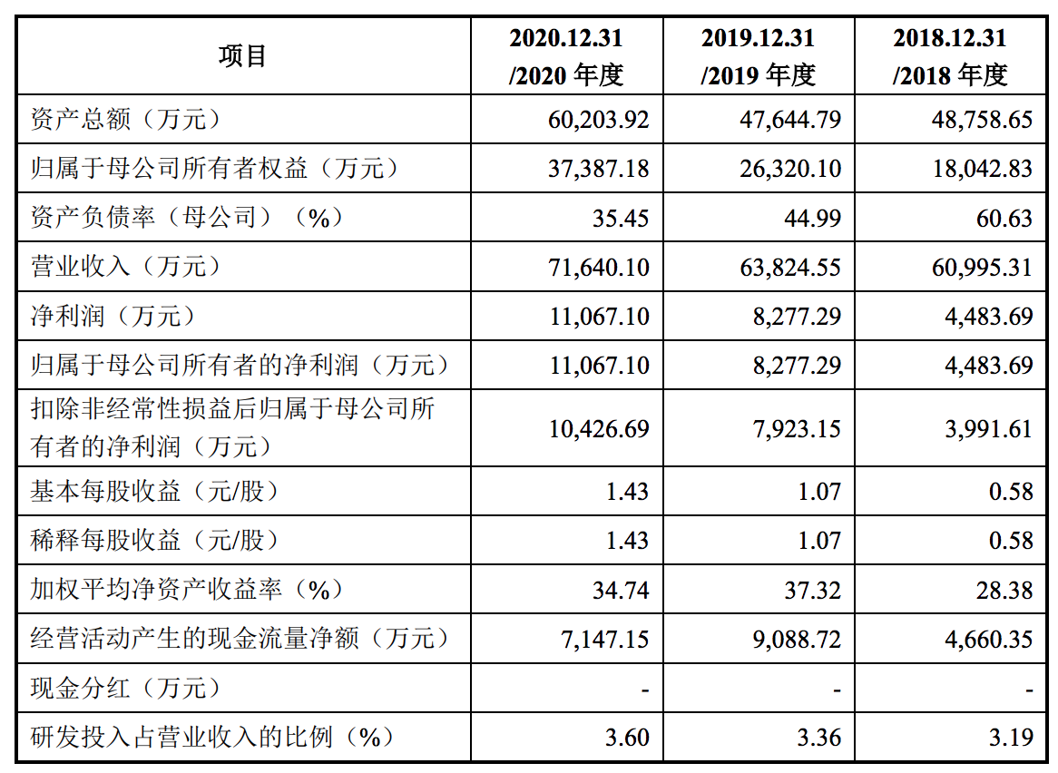 天禄科技在创业板上市：市值突破40亿元，募资金额缺口达2亿元