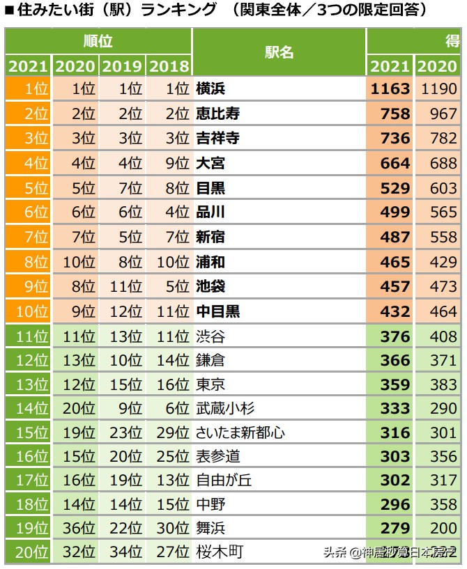 2021日本最宜居城市第1毫无悬念，但是最具潜力却另有其城…