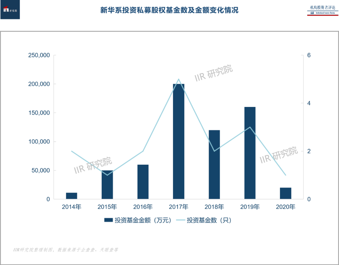 新华保险股权投资简报 | IIR