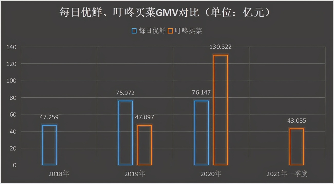 低利润生鲜市场，叮咚买菜如何应对未来市场挑战？