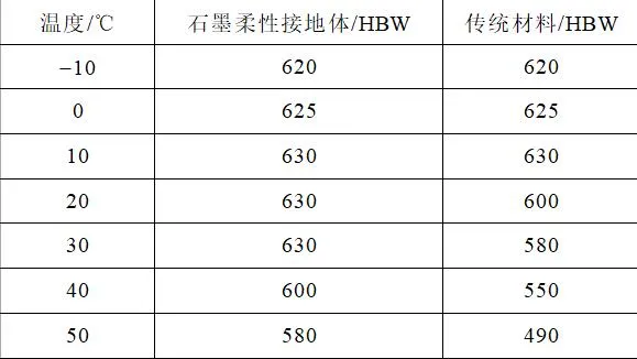 柔性石墨纜在山區(qū)線路桿塔接地中的應用