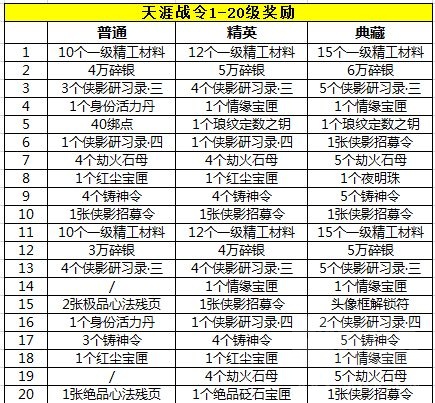 天涯明月刀：超高的性价比！天刀手游天涯战令奖励一览