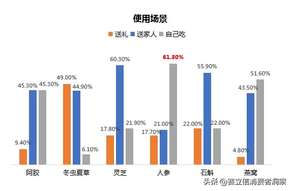 数说滋补品：网红滋补品大盘点