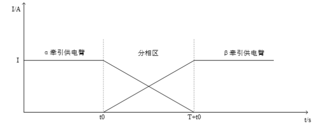 武漢大學(xué)袁佳歆團(tuán)隊(duì)：具備電壓補(bǔ)償?shù)牟煌ｋ娺^(guò)分相系統(tǒng)及控制方法