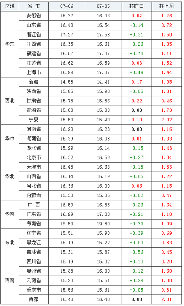 最高跌幅0.70元/公斤！两端博弈剧烈，猪价震荡偏弱势态明显