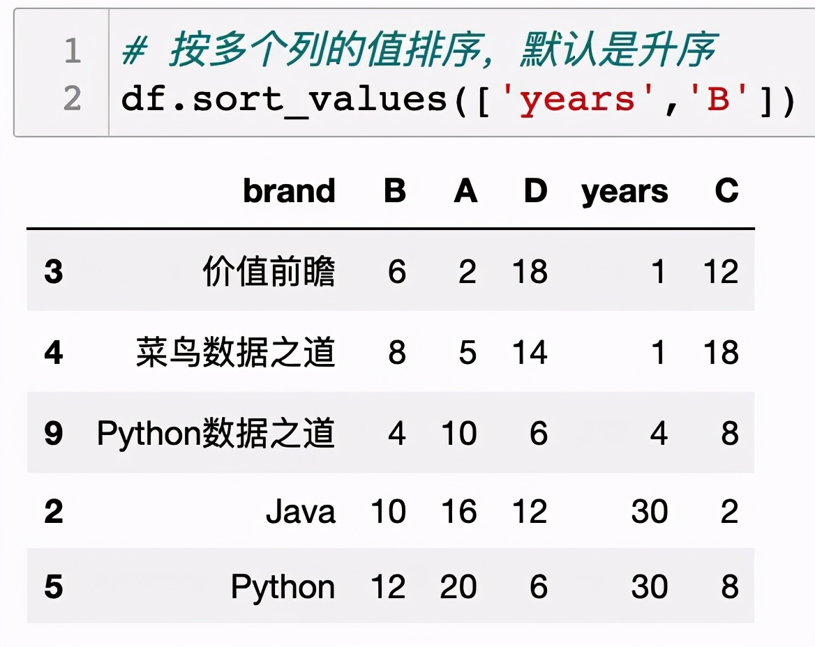 Pandas数据排序，人人都能学会的几种方法