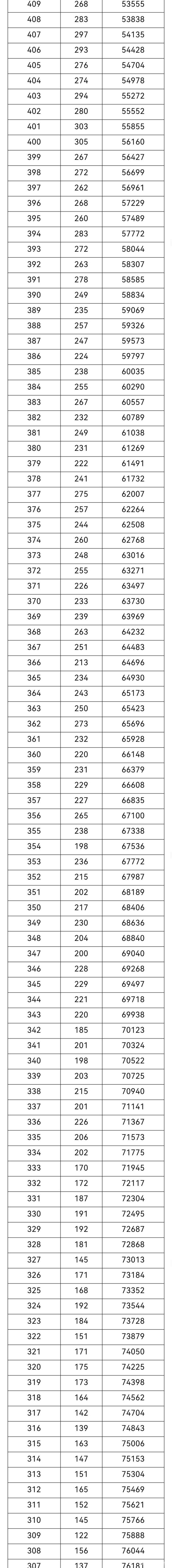 重庆2021高考分数排名位序 重庆高考成绩一分一段分数全省排名查询