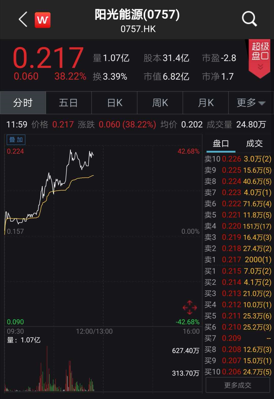 光伏股大爆发！最牛暴涨38%，千亿巨头飙12%！新冠治疗有重大疗效，700亿医药股狂拉17%