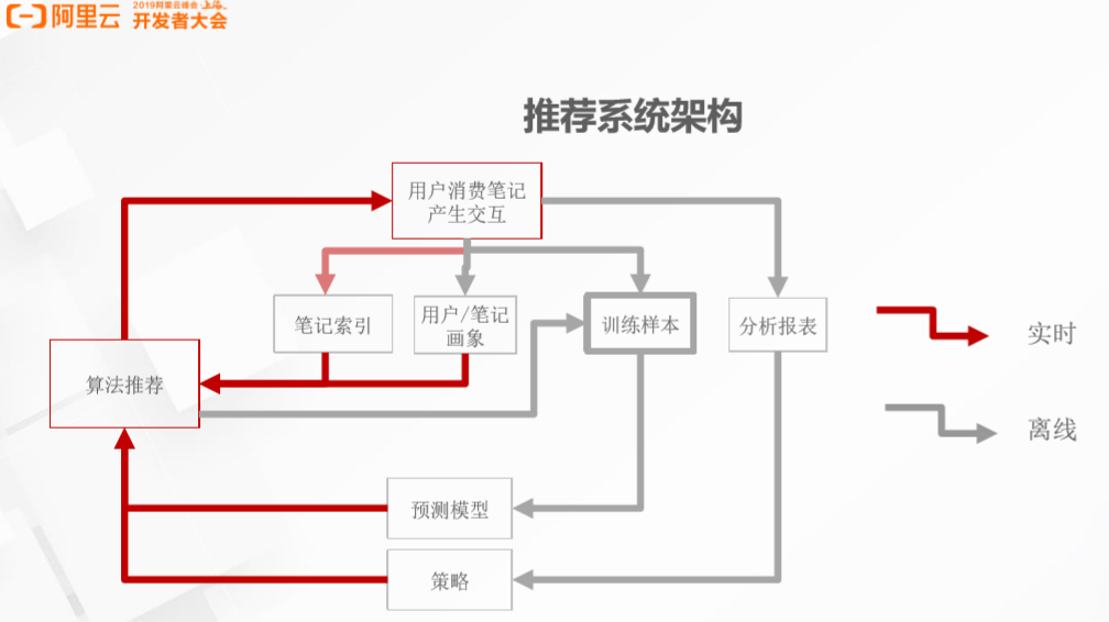 小红书如何实现高效推荐？解密背后的大数据计算平台架构