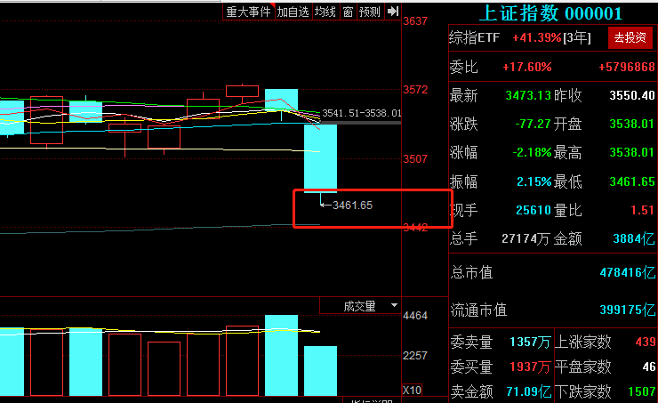 原因找到了！A股为什么开盘就跌？是机会还是风险？