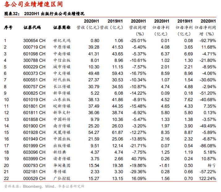 传媒行业2020中报分析：线上娱乐亮眼，线下边际改善显现