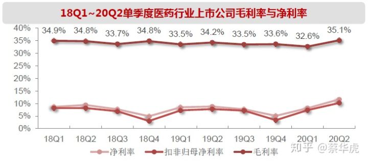 医药行业2020年中报总结—年中业绩总览