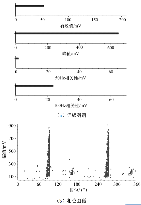 550kV氣體絕緣金屬封閉開關(guān)內(nèi)部部件松動的帶電檢測分析