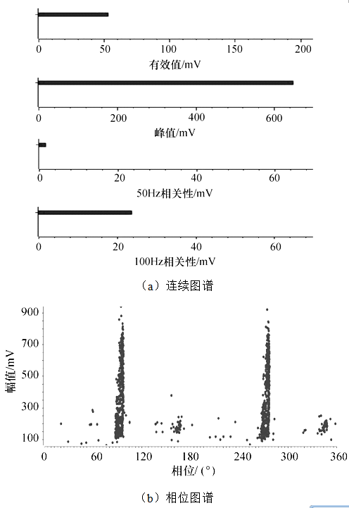 550kV氣體絕緣金屬封閉開關(guān)內(nèi)部部件松動(dòng)的帶電檢測(cè)分析