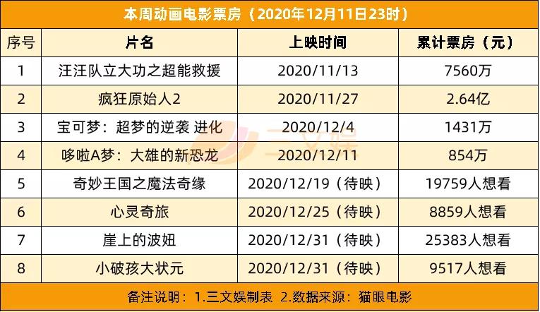 《哪吒》被指抄袭遭索赔5000万 | 三文娱