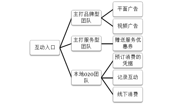 二维码营销方式有哪些？如何做才更能吸引流量2