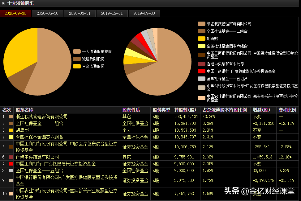 唯一稀缺性极强，连续9年复合增长率26%，医药“茅”靠什么？