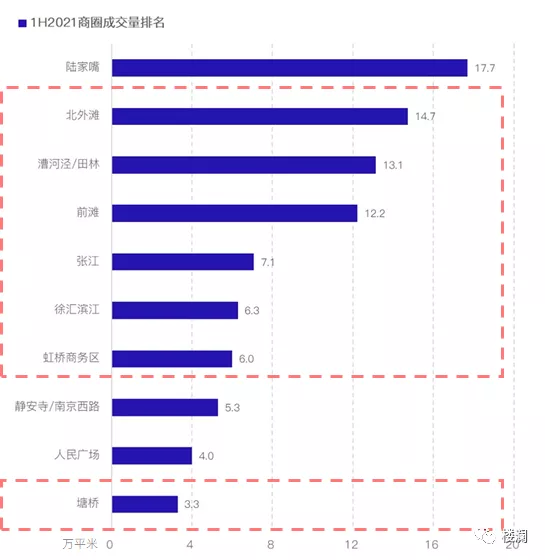 2021上半年上海办公市场分析