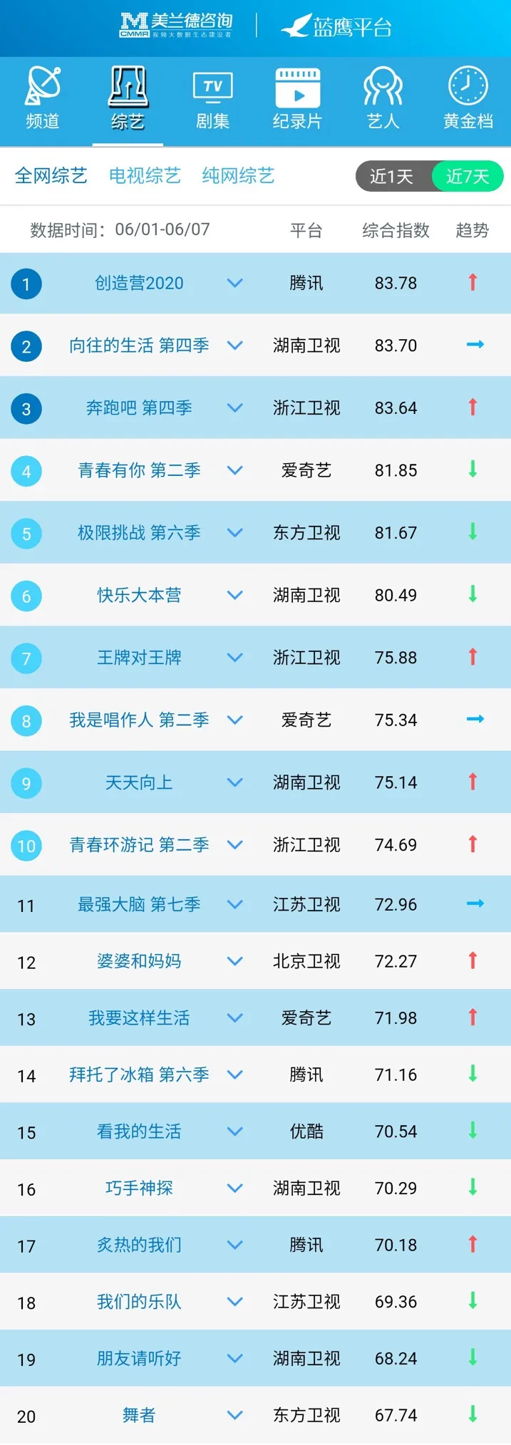 《奔跑吧4》回味儿时乐趣，《创造营2020》公演