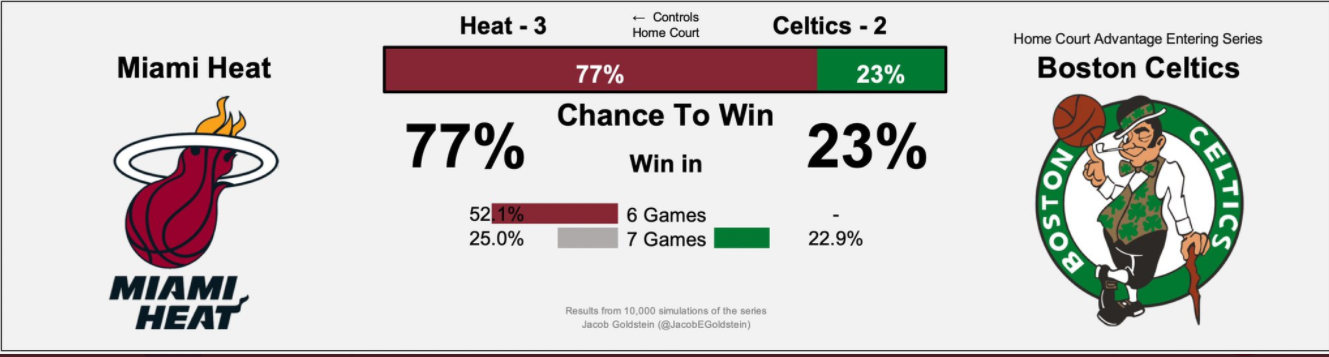 綠軍第三次1-3逆轉？ 塔圖姆放言一場場拼！ 海沃德：找到了節奏