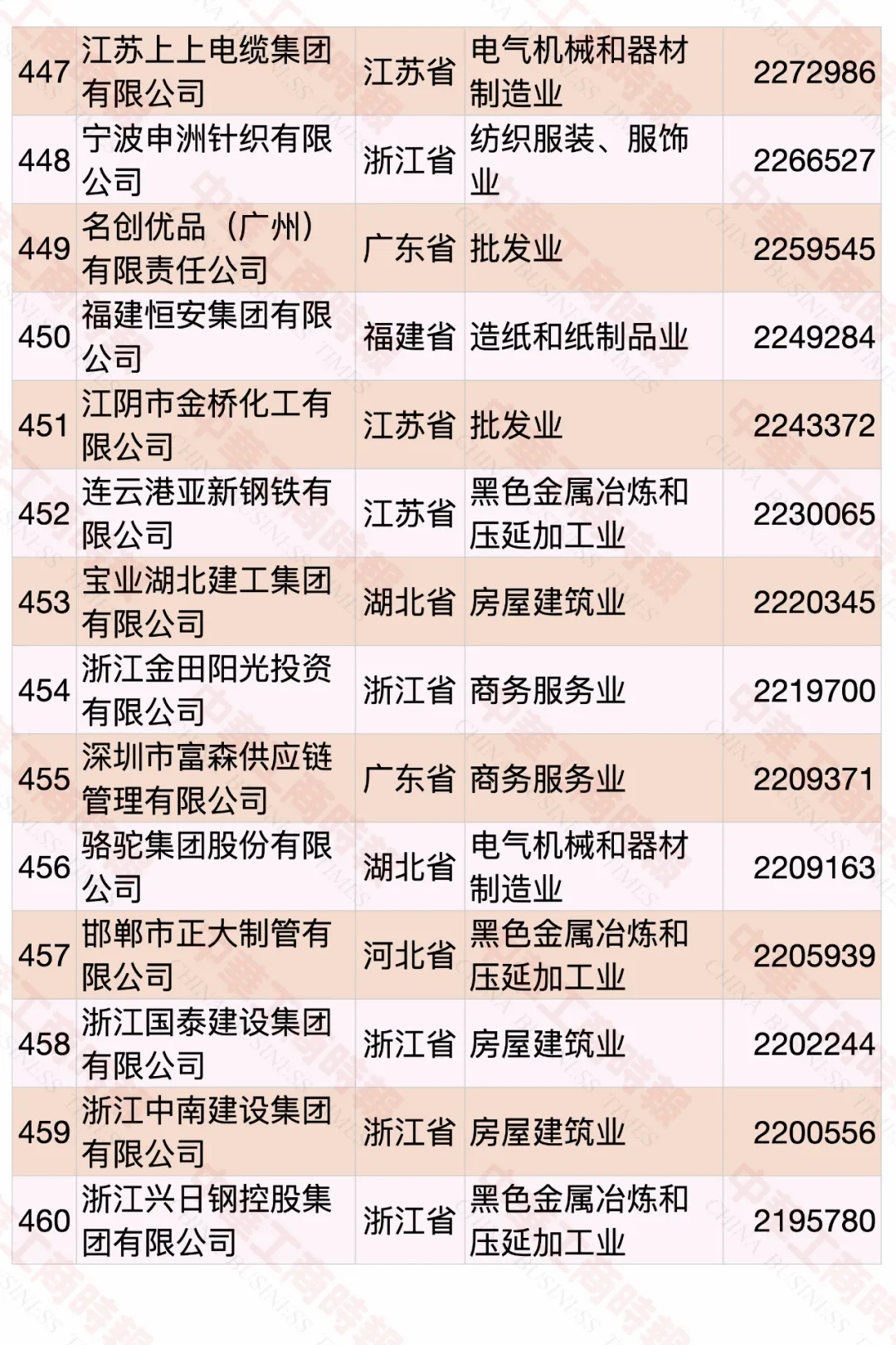 2020中國民營企業500強榜單
