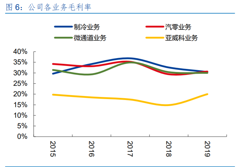 三花智控投资价值分析 制冷龙头 汽零新秀 报告精读 未来智库