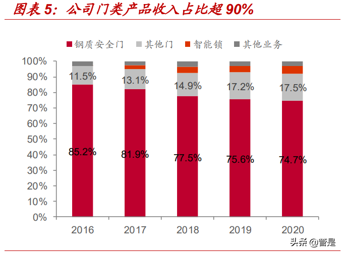 王力安防专题研究：首家安全门锁上市企业，产能扩张打开成长空间